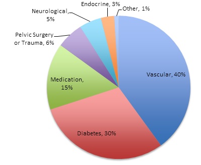 ed chart - causes